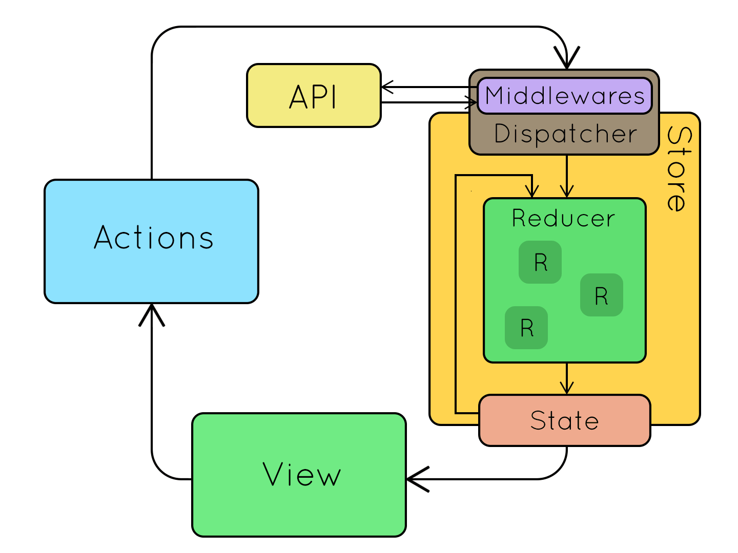 redux flow