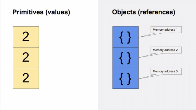 primitives vs objects